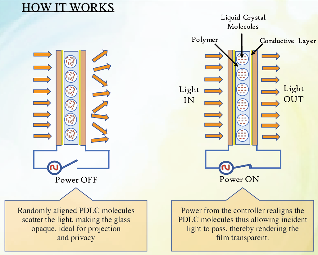 Diagram of how Edge Glaze smart glass works: glass, EVA and PDLC layers, clear when powered on and opaque when powered off